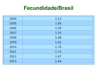 Fecundidade/Brasil
 