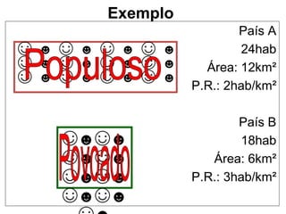 País A
24hab
Área: 12km²
P.R.: 2hab/km²
País B
18hab
Área: 6km²
P.R.: 3hab/km²
Exemplo
☺ ☻ ☺ ☻ ☺ ☻ ☺ ☻
☺ ☻ ☺ ☻ ☺ ☻ ☺ ☻
☺ ☻ ☺ ☻ ☺ ☻ ☺ ☻
☺☻☺☻
☺☻☺☻
☺☻☺☻
☺☻☺☻
 