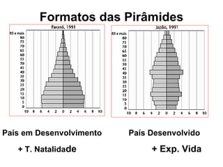 Formatos das Pirâmides
País em Desenvolvimento País Desenvolvido
+ T. Natalidade + Exp. Vida
 