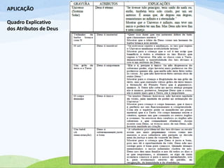 APLICAÇÃO
Quadro Explicativo
dos Atributos de Deus
 