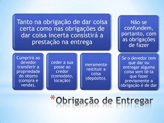 Tanto na obrigação de dar coisa
certa como nas obrigações de
dar coisa incerta consistirá a
prestação na entrega

Não se
confundem,
portanto, com
as obrigações
de fazer

Cumprirá ao
devedor
transferir a
propriedade
do objeto
(compra e
venda),

Se o devedor tem
que dar ou
entregar alguma
coisa sem tê-la
que fazer
previamente a
obrigação é de dar

ceder a sua
posse ao
credor
(comodato,
locação)

*

meramente
restituir a
coisa
(depósito).

 