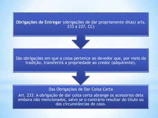 Obrigações de Entregar (obrigações de dar propriamente ditas) arts.
233 a 237, CC)

São obrigações em que a coisa pertence ao devedor que, por meio da
tradição, transferirá a propriedade ao credor (adquirente).

Das Obrigações de Dar Coisa Certa
Art. 233. A obrigação de dar coisa certa abrange os acessórios dela
embora não mencionados, salvo se o contrário resultar do título ou
das circunstâncias do caso.

 