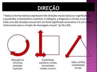 “Todas as formas básicas expressam três direções visuais básicas e significativas:
o quadrado, a horizontal e a vertical; o triângulo, a diagonal; o círculo, a curva.
Cada uma das direções visuais tem um forte significado associativo e é um valioso
instrumento para a criação de mensagens visuais” (p.59 e 60).
Abrangência,
infinitude,
proteção,
repetição.
Estabilidade,
equilíbrio, enfado,
honestidade,
retidão.,esmero.
Ação, conflito,
Instabilidade,
tensão.
 