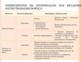 INSTRUMENTOS DE INVESTIGAÇÃO DAS RELAÇÕES
SAÚDE-TRABALHO-DOENÇA
Natureza Nível de Aplicação Abordagem / Instrumentos
Dano ou Doença
Individual
Clínica
História clínica / Anamnese
Ocupacional
Complementar:
Laboratoriais
Toxicológicos
provas funcionais
Exames laboratoriais, provas
funcionais
Coletivo Estudos epidemiológicos
• Estudos descritivos de
morbidade e mortalidade;
• Estudos analíticos, tipo caso-
controle, de “coorte”
prospectivos e retrospectivos
Fatores ou
Condição de
Risco
Individual
•Estudo do posto ou estação de trabalho, por meio da
análise ergonômica do atividade;
• Avaliação ambiental qualitativa ou quantitativa, de
acordo com as ferramentas da Higiene do Trabalho
Coletivo
• Estudo do posto ou estação de trabalho, por meio da
análise ergonômica da atividade;
• Avaliação ambiental quantitativa e qualitativa;
• Elaboração do mapa risco da atividade;
• Inquéritos coletivos
 
