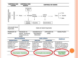 CONTROLE DAS
CAUSAS
CONTROLE DOS
RISCOS
DETERMINANTES
SOCIO-
AMBIENTAIS
NECESSIDADES
Riscos Exposição
Indícios
Exposição
Indícios
Danos
Casos Seqüela
Intervenção Social
Organizada
PROMOÇÃO DE
SAÚDE
PROTEÇÃO DA
SAÚDE, "Screening"
/Mapeamento de
Saúde
DIAGNÓSTICO E
TRATAMENTO
PRECOCES
LIMITAÇÃO DO
DANO
REABILITAÇÃO
SEQÜELAS
INESPECÍFICA ESPECÍFICA PRECOCE AVANÇADA
Condições gerais do
indivíduo ou do
ambiente que
predispôe a uma ou
várias doenças.
A presença de uma
constelação de fatores
causais num instante
dado, favorece o
aparecimento de uma
dada doença.
Da situação anterior
resultou uma
doença cujos
primeiros sinais e
sintomas se
tornaram aparentes.
A doença segue sua
evolução própria,
terminando com a
morte, com a cura
completa ou deixando
sequelas.
As sequelas ou
consequencias da doença
podem ser reparadas, com
maior ou menor eficiência,
permitindo a reabilitação
do indivíduo.
PREVENÇÃO
TERCIÁRIA
PREVENÇÃO PRIMÁRIA PREVENÇÃO SECUNDÁRIA
CONTROLE DE DANOS
Ações de Saúde Organizada
PRE PATOGÊNESE FASE CLÍNICA
Grupos de
Risco
Pessoas
Expostas Suspeitos
Cura
Assintomáticos
Obito
 