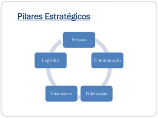 Pilares Estratégicos

                       Pessoas


      Logística                  Comunicação




          Financeiro         Fidelização
 