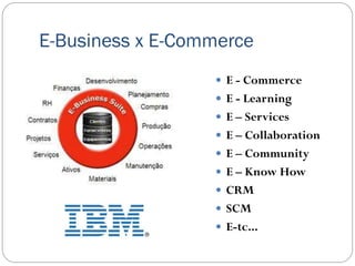 E-Business x E-Commerce
                   E - Commerce
                   E - Learning
                   E – Services
                   E – Collaboration
                   E – Community
                   E – Know How
                   CRM
                   SCM
                   E-tc...
 