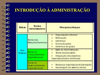 INTRODUÇÃO À ADMINISTRAÇÃO
zzzzzzzzzzzzzzzzzzzzzzzzzzzzzzzzzzzzzzzzzzzzzzzzzzz
zzzzzzzzzzzzzzzzzzzzzzzzzzzzzzzzzzzzzzzzzzzzzzzzzzz
zzzzzzzzzzzzzzzzzzzzzzzzzzzzzzzzzzzzzzzzzzzzzzzzzzz
zzzzzzzzzzzzzzzzzzzzzzzzzzzzzzzzzzzzzzzzzzzzzzzzzzz
zzzzzzzzzzzzzzzzzzzzzzzzzzzzzzzzzzzzzzzzzzzzzzzzzzz
zzzzzzzzzzzzzzzzzzzzzzzzzzzzzzzzzzzzzzzzzzzzzzzzzzz
zzzzzzzzzzzzzzzzzzzzzzzzzzzzzzzzzzzzzzzzzzzzzzzzzzz
zzzzzzzzzzzzzzzzzzzzzzzzzzzzzzzzzzzzzzzzzzzzzzzzzzz
zzzzzzzzzzzzzzzzzzzzzzzzzzzzzzzzzzzzzzzzzzzzzzzzzzz
zzzzzzzzzzzzzzzzzzzzzzzzzzzzzzzzzzzzzzzzzzzzzzzzzzz
zzzzzzzzzzzzzzzzzzzzzzzzzzzzzzzzzzzzzzzzzzzzzzzzzz
Teorias
Administrativas
Principais enfoques
Ênfase
 Organização informal
 Motivação
 Liderança
 Comunicações
 Dinâmica de grupo
 Estilo de Administração
 Teoria das decisões
 Integração dos objetivos
organizacionais e individuais.
 Mudança organizacional planejada
 Abordagem de sistema aberto
Teoria do
Desenvolvimento
Organizacional
Nas
Pessoas
Teoria das
Relações Humanas
Teoria no
Comportamento
Organizacional
 