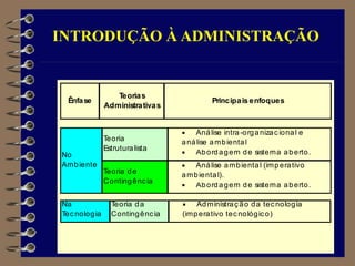 INTRODUÇÃO À ADMINISTRAÇÃO
zzzzzzzzzzzzzzzzzzzzzzzzzzzzzzzzzzzzzzzzzzzzzzzzzzz
zzzzzzzzzzzzzzzzzzzzzzzzzzzzzzzzzzzzzzzzzzzzzzzzzzz
zzzzzzzzzzzzzzzzzzzzzzzzzzzzzzzzzzzzzzzzzzzzzzzzzzz
zzzzzzzzzzzzzzzzzzzzzzzzzzzzzzzzzzzzzzzzzzzzzzzzzzz
zzzzzzzzzzzzzzzzzzzzzzzzzzzzzzzzzzzzzzzzzzzzzzzzzzz
zzzzzzzzzzzzzzzzzzzzzzzzzzzzzzzzzzzzzzzzzzzzzzzzzzz
zzzzzzzzzzzzzzzzzzzzzzzzzzzzzzzzzzzzzzzzzzzzzzzzzzz
zzzzzzzzzzzzzzzzzzzzzzzzzzzzzzzzzzzzzzzzzzzzzzzzzzz
zzzzzzzzzzzzzzzzzzzzzzzzzzzzzzzzzzzzzzzzzzzzzzzzzzz
zzzzzzzzzzzzzzzzzzzzzzzzzzzzzzzzzzzzzzzzzzzzzzzzzzz
zzzzzzzzzzzzzzzzzzzzzzzzzzzzzzzzzzzzzzzzzzzzzzzzzz
 Análise intra-organizacional e
análise ambiental
 Abordagem de sistema aberto.
 Análise ambiental (imperativo
ambiental).
 Abordagem de sistema aberto.
No
Ambiente
Teoria
Estruturalista
Teoria de
Contingência
Teorias
Administrativas
Principais enfoques
Ênfase
Na
T
ecnologia
T
eoria da
Contingência
 Administração da tecnologia
(imperativo tecnológico)
 
