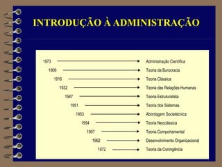INTRODUÇÃO À ADMINISTRAÇÃO
zzzzzzzzzzzzzzzzzzzzzzzzzzzzzzzzzzzzzzzzzzzzzzzzzzz
zzzzzzzzzzzzzzzzzzzzzzzzzzzzzzzzzzzzzzzzzzzzzzzzzzz
zzzzzzzzzzzzzzzzzzzzzzzzzzzzzzzzzzzzzzzzzzzzzzzzzzz
zzzzzzzzzzzzzzzzzzzzzzzzzzzzzzzzzzzzzzzzzzzzzzzzzzz
zzzzzzzzzzzzzzzzzzzzzzzzzzzzzzzzzzzzzzzzzzzzzzzzzzz
zzzzzzzzzzzzzzzzzzzzzzzzzzzzzzzzzzzzzzzzzzzzzzzzzzz
zzzzzzzzzzzzzzzzzzzzzzzzzzzzzzzzzzzzzzzzzzzzzzzzzzz
zzzzzzzzzzzzzzzzzzzzzzzzzzzzzzzzzzzzzzzzzzzzzzzzzzz
zzzzzzzzzzzzzzzzzzzzzzzzzzzzzzzzzzzzzzzzzzzzzzzzzzz
zzzzzzzzzzzzzzzzzzzzzzzzzzzzzzzzzzzzzzzzzzzzzzzzzzz
zzzzzzzzzzzzzzzzzzzzzzzzzzzzzzzzzzzzzzzzzzzzzzzzzz
Administração Científica
Teoria da Burocracia
Teoria Clássica
Teoria das Relações Humanas
Teoria Estruturalista
Teoria dos Sistemas
Abordagem Societécnica
Teoria Neoclássica
Teoria Comportamental
Desenvolvimento Organizacional
Teoria da Coningência
1973
1909
1916
1932
1947
1951
1953
1954
1957
1962
1972
 