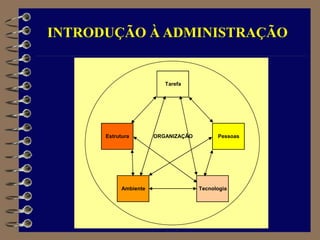 INTRODUÇÃO À ADMINISTRAÇÃO
Tarefa
Estrutura Pessoas
Tecnologia
Ambiente
ORGANIZAÇÃO
 