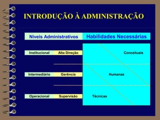 INTRODUÇÃO À ADMINISTRAÇÃO
Operacional
Alta Direção
Gerência
Supervisão
Habilidades Necessárias
Institucional
Intermediário
Níveis Administrativos
Conceituais
Humanas
Técnicas
 