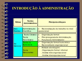 INTRODUÇÃO À ADMINISTRAÇÃO
zzzzzzzzzzzzzzzzzzzzzzzzzzzzzzzzzzzzzzzzzzzzzzzzzzz
zzzzzzzzzzzzzzzzzzzzzzzzzzzzzzzzzzzzzzzzzzzzzzzzzzz
zzzzzzzzzzzzzzzzzzzzzzzzzzzzzzzzzzzzzzzzzzzzzzzzzzz
zzzzzzzzzzzzzzzzzzzzzzzzzzzzzzzzzzzzzzzzzzzzzzzzzzz
zzzzzzzzzzzzzzzzzzzzzzzzzzzzzzzzzzzzzzzzzzzzzzzzzzz
zzzzzzzzzzzzzzzzzzzzzzzzzzzzzzzzzzzzzzzzzzzzzzzzzzz
zzzzzzzzzzzzzzzzzzzzzzzzzzzzzzzzzzzzzzzzzzzzzzzzzzz
zzzzzzzzzzzzzzzzzzzzzzzzzzzzzzzzzzzzzzzzzzzzzzzzzzz
zzzzzzzzzzzzzzzzzzzzzzzzzzzzzzzzzzzzzzzzzzzzzzzzzzz
zzzzzzzzzzzzzzzzzzzzzzzzzzzzzzzzzzzzzzzzzzzzzzzzzzz
zzzzzzzzzzzzzzzzzzzzzzzzzzzzzzzzzzzzzzzzzzzzzzzzzz
Nas
T
arefas
Administração
Científica
 Racionalização do trabalho no nível
operacional
Teorias
Administrativas
Principais enfoques
Ênfase
Teoria Clássica  Organização formal
Teoria  Princípios gerais de Administração
Neoclássica  Funções do Administrador
 Organização formal burocrático
 Racionalidade organizacional
 Múltipla abordagem:
. Organização formal informal
. Análise intra-organizacional
. Análise interorganizacional
Na
Estrutura
Teoria da
Burocracia
Teoria
Estruturalista
 