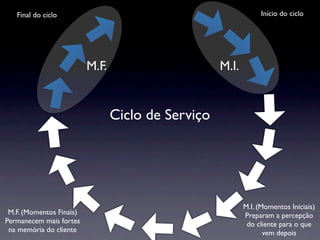 Final do ciclo                                               Início do ciclo




                          M.F.                      M.I.


                                 Ciclo de Serviço




                                                           M.I. (Momentos Iniciais)
 M.F. (Momentos Finais)                                    Preparam a percepção
Permanecem mais fortes                                      do cliente para o que
 na memória do cliente                                            vem depois
 