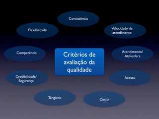 Consistência


        Flexibilidade                                        Velocidade de
                                                             atendimento




                                                                   Atendimento/
Competência
                                    Critérios de                    Atmosfera
                                    avaliação da
                                     qualidade
Credibilidade/                                                       Acesso
 Segurança



                        Tangíveis                    Custo
 