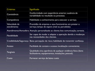 Critérios               Signiﬁcado
                        Conformidade com experiência anterior; ausência de
Consistência
                        variabilidade no resultado ou processo.
Competência             Habilidade e conhecimento para executar o serviço.
Velocidade de           Prontidão da empresa e seus funcionários em prestar o
atendimento             serviço; tempo de espera (real ou percebido).
Atendimento/Atmosfera Atenção personalizada ao cliente; boa comunicação, cortesia.
                        Ser capaz de mudar e adaptar a operação devido a mudanças
Flexibilidade
                        nas necessidades dos clientes.
Credibilidade/Segurança Baixa percepção de risco; habilidade de transmitir conﬁança.

Acesso                  Facilidade de contato e acesso; localização conveniente;

                        Qualidade e/ou aparência de qualquer evidência física (bens
Tangíveis
                        facilitadores, equipamentos, instalações, pessoal).

Custo                   Fornecer serviço de baixo custo
 