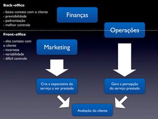 Back-ofﬁce
- baixo contato com o cliente
- previsibilidade                        Finanças
- padronização
- melhor controle
                                                                        Operações
Front-ofﬁce
- alto contato com
o cliente
- incerteza               Marketing
- variabilidade
- difícil controle




                        Cria a expectativa do                            Gera a percepção
                        serviço a ser prestado                          do serviço prestado




                                                 Avaliação do cliente
 