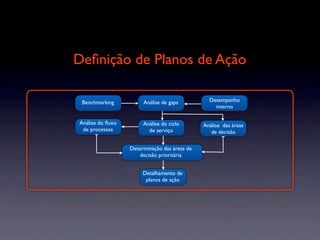 Deﬁnição de Planos de Ação

 Benchmarking          Análise de gaps          Desempenho
                                                  interno

Análise do ﬂuxo        Análise do ciclo       Análise das áreas
 de processos            de serviço              de decisão

                  Determinação das áreas de
                      decisão prioritária


                       Detalhamento de
                        planos de ação
 