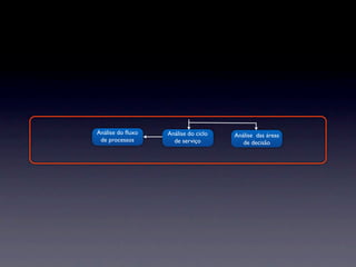 Análise do ﬂuxo   Análise do ciclo   Análise das áreas
 de processos       de serviço          de decisão
 