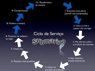 10 - Recebimento
                                 da compra

      9- Comprovantes                                           1- Encontro uma oferta
                                                                (search/ site comparação)



8- Finalizo a compra
                                                                         2- Clico no link e
                                                                         espero site carregar


8- Processo de cadastro
                            Ciclo de Serviço
ou login
                                                                        3- Me informo sobre
                                                                        o produto de interesse

     7- Check-out



                                                                   4- Vejo resenhas
     6- Pesquiso mais produtos                                     (social commerce)

                                          5- Incluo no
                                          carrinho de compras
 