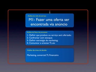 Análise do ciclo de serviço

  M1- Fazer uma oferta ser
   encontrada via anúncio
Análise do ﬂuxo de processos
1- Deﬁnir que produto ou serviço será ofertado;
2- Confrontar com estoque;
3- Deﬁnir estratégia de marketing;
4- Comunicar e orientar TI, etc


Análise das áreas de decisão


Marketing, comercial, TI, Financeiro
 