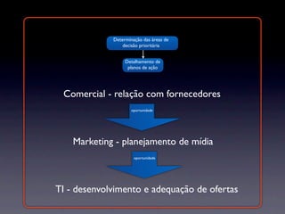 Determinação das áreas de
                 decisão prioritária


                  Detalhamento de
                   planos de ação




 Comercial - relação com fornecedores
                     oportunidade




    Marketing - planejamento de mídia
                      oportunidade




TI - desenvolvimento e adequação de ofertas
 