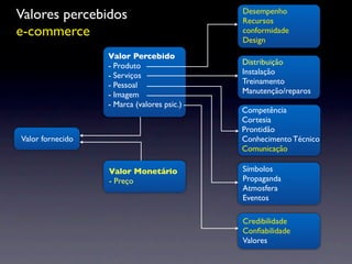 Valores percebidos                          Desempenho
                                            Recursos
e-commerce                                  conformidade
                                            Design
                  Valor Percebido
                  - Produto                 Distribuição
                  - Serviços                Instalação
                  - Pessoal                 Treinamento
                  - Imagem                  Manutenção/reparos
                  - Marca (valores psic.)
                                            Competência
                                            Cortesia
                                            Prontidão
Valor fornecido                             Conhecimento Técnico
                                            Comunicação

                  Valor Monetário           Símbolos
                  - Preço                   Propaganda
                                            Atmosfera
                                            Eventos

                                            Credibilidade
                                            Conﬁabilidade
                                            Valores
 