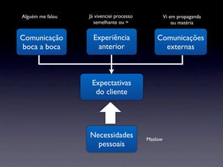 Alguém me falou   Já vivenciei processo            Vi em propaganda
                    semelhante ou =                    ou matéria


Comunicação         Experiência               Comunicações
boca a boca          anterior                   externas



                   Expectativas
                    do cliente




                  Necessidades            Maslow
                    pessoais
 