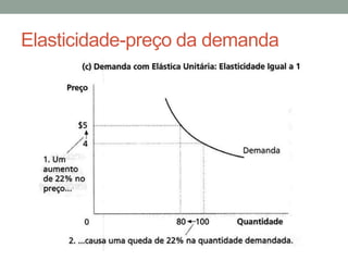 Elasticidade-preço da demanda

 