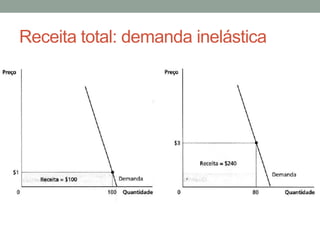 Receita total: demanda inelástica

 