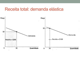 Receita total: demanda elástica

 