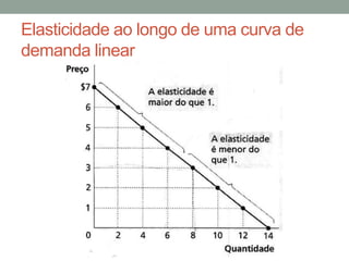Elasticidade ao longo de uma curva de
demanda linear

 