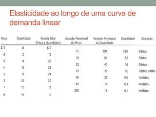 Elasticidade ao longo de uma curva de
demanda linear

 