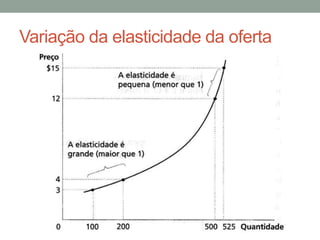Variação da elasticidade da oferta

 
