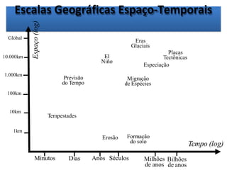 Escalas Geográficas Espaço-Temporais
Minutos Dias Anos Séculos Milhões Bilhões
de anos de anos
Tempo (log)
Espaço
(log)
1km
10km
100km
1.000km
10.000km
Global
Erosão
Previsão
do Tempo
Eras
Glaciais
El
Niño
Tempestades
Especiação
Placas
Tectônicas
Formação
do solo
Migração
de Espécies
 