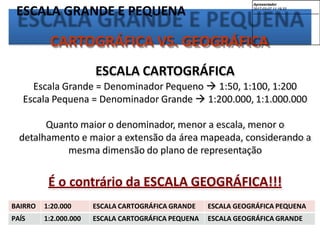 ESCALA GRANDE E PEQUENA
CARTOGRÁFICA VS. GEOGRÁFICA
ESCALA CARTOGRÁFICA
Escala Grande = Denominador Pequeno  1:50, 1:100, 1:200
Escala Pequena = Denominador Grande  1:200.000, 1:1.000.000
Quanto maior o denominador, menor a escala, menor o
detalhamento e maior a extensão da área mapeada, considerando a
mesma dimensão do plano de representação
É o contrário da ESCALA GEOGRÁFICA!!!
BAIRRO 1:20.000 ESCALA CARTOGRÁFICA GRANDE ESCALA GEOGRÁFICA PEQUENA
PAÍS 1:2.000.000 ESCALA CARTOGRÁFICA PEQUENA ESCALA GEOGRÁFICA GRANDE
Apresentador
2017-03-07 11:19:33
--------------------------------------------
 