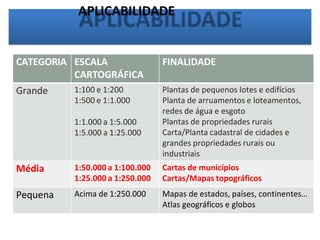 APLICABILIDADE
CATEGORIA ESCALA
CARTOGRÁFICA
FINALIDADE
Grande 1:100 e 1:200
1:500 e 1:1.000
1:1.000 a 1:5.000
1:5.000 a 1:25.000
Plantas de pequenos lotes e edifícios
Planta de arruamentos e loteamentos,
redes de água e esgoto
Plantas de propriedades rurais
Carta/Planta cadastral de cidades e
grandes propriedades rurais ou
industriais
Média 1:50.000 a 1:100.000
1:25.000 a 1:250.000
Cartas de municípios
Cartas/Mapas topográficos
Pequena Acima de 1:250.000 Mapas de estados, países, continentes…
Atlas geográficos e globos
 