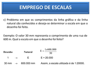 EMPREGO DE ESCALAS
Desenho Natural 30
1  E E = 20.000
30 mm  600.000 mm Assim, a escala utilizada é de 1:20000.
c) Problema em que os comprimentos da linha gráfica e da linha
natural são conhecidos e deseja-se determinar a escala em que o
desenho foi feito.
Exemplo: O valor 30 mm representa o comprimento de uma rua de
600 m. Qual a escala em que o desenho foi feito?
E 
1x600.000
 