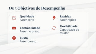 Os 5 Objetivos de Desempenho
Qualidade
Fazer certo
Rapidez
Fazer rápido
Confiabilidade
Fazer no prazo
Flexibilidade
Capacidade de
mudar
Custo
Fazer barato
 