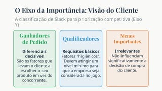 O Eixo da Importância: Visão do Cliente
A classificação de Slack para priorização competitiva (Eixo
Y)
Ganhadores
de Pedido
Diferenciais
decisivos
São os fatores que
levam o cliente a
escolher o seu
produto em vez do
concorrente.
Qualificadores
Requisitos básicos
Fatores "higiênicos".
Devem atingir um
nível mínimo para
que a empresa seja
considerada no jogo.
Menos
Importantes
Irrelevantes
Não influenciam
significativamente a
decisão de compra
do cliente.
 