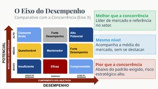O Eixo do Desempenho
Comparativo com a Concorrência (Eixo X) Melhor que a concorrência
Líder de mercado e referência
no setor.
Mesmo nível
Acompanha a média do
mercado, sem se destacar.
Pior que a concorrência
Abaixo do padrão exigido, risco
estratégico alto.
 