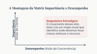 A Montagem da Matriz Importância x Desempenho
Desempenho (Visão da Concorrência)
Importância
(Visão
do
Cliente)
Diagnóstico Estratégico
O cruzamento desses dois
eixos cria um mapa visual que
identifica onde devemos focar
nossos esforços e recursos.
Inferior Superior
 