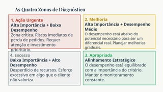 As Quatro Zonas de Diagnóstico
1. Ação Urgente
Alta Importância + Baixo
Desempenho
Zona crítica. Riscos imediatos de
perda de pedidos. Requer
atenção e investimento
prioritário.
2. Melhoria
Alta Importância + Desempenho
Médio
O desempenho está abaixo do
potencial necessário para ser um
diferencial real. Planejar melhorias
graduais.
3. Apropriada
Alinhamento Estratégico
O desempenho está equilibrado
com a importância do critério.
Manter o monitoramento
constante.
4. Excesso
Baixa Importância + Alto
Desempenho
Desperdício de recursos. Esforço
excessivo em algo que o cliente
não valoriza.
 