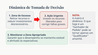 Dinâmica de Tomada de Decisão
1. Zona de Excesso
Retirar recursos e
reduzir investimentos
desnecessários.
2. Ação Urgente
Investir os recursos
liberados para
corrigir falhas graves.
3. Monitorar a Zona Apropriada
Garantir que o desempenho se mantenha estável
e alinhado às expectativas.
NOTA:
A matriz é
dinâmica. O que
hoje é um
"Ganhador de
Pedido" pode se
tornar apenas um
"Qualificador"
amanhã.
 