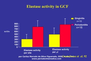 por Carlos Marcelo da Silva Figueredo, DDS, MDSc, PhD
www.periodontiamedica.com
Elastase activity in GCF
Gingivitis
0
100
200
300
400
500
600
700
800
900
Elastase activity
per site
Elastase activity
per l
Periodontitis
mAbs
Gustafsson et al.. -92
Gustafsson et al. 92
n=10
n=16
 