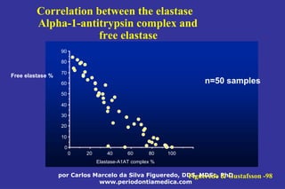 por Carlos Marcelo da Silva Figueredo, DDS, MDSc, PhD
www.periodontiamedica.com
Correlation between the elastase
Alpha-1-antitrypsin complex and
free elastase
0
10
20
30
40
50
60
70
80
90
0 20 40 60 80 100
Elastase-A1AT complex %
Free elastase %
n=50 samples
Figueredo & Gustafsson -98
 