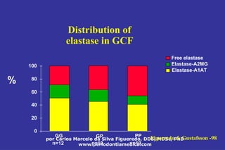 por Carlos Marcelo da Silva Figueredo, DDS, MDSc, PhD
www.periodontiamedica.com
Distribution of
elastase in GCF
0
20
40
60
80
100
GG GP PP
Free elastase
Elastase-A2MG
Elastase-A1AT
n=12 n=19 n=19
Figueredo & Gustafsson -98
%
 