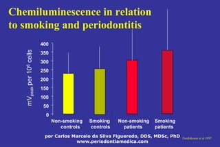 por Carlos Marcelo da Silva Figueredo, DDS, MDSc, PhD
www.periodontiamedica.com
0
50
100
150
200
250
300
350
400
Non-smoking Smoking Non-smoking Smoking
controls controls patients patients
mVpeakper106cells
Chemiluminescence in relation
to smoking and periodontitis
Fredriksson et al 1997
 