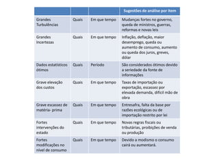 Sugestões de análise por item

Grandes              Quais   Em que tempo   Mudanças fortes no governo,
Turbulências                                queda de ministros, guerras,
                                            reformas e novas leis
Grandes              Quais   Em que tempo   Inflação, deflação, maior
Incertezas                                  desemprego, queda ou
                                            aumento de consumo, aumento
                                            ou queda dos juros, greves,
                                            dólar
Dados estatísticos   Quais   Período        São considerados ótimos devido
ótimos                                      a seriedade da fonte de
                                            informações
Grave elevação       Quais   Em que tempo   Taxas de importação ou
dos custos                                  exportação, escassez por
                                            elevada demanda, difícil mão de
                                            obra
Grave escassez de    Quais   Em que tempo   Entresafra, falta da base por
matéria- prima                              razões ecológicas ou de
                                            importação restrito por lei
Fortes               Quais   Em que tempo   Novas regras fiscais ou
intervenções do                             tributárias, proibições de venda
estado                                      ou produção
Fortes               Quais   Em que tempo   Devido a modismo o consumo
modificações no                             cairá ou aumentará.
nível de consumo
 