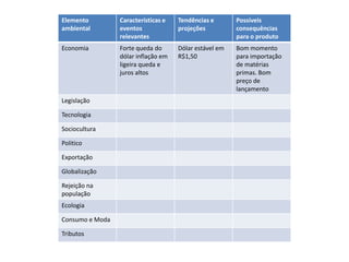 Elemento         Características e   Tendências e       Possíveis
ambiental        eventos             projeções          consequências
                 relevantes                             para o produto
Economia         Forte queda do      Dólar estável em   Bom momento
                 dólar inflação em   R$1,50             para importação
                 ligeira queda e                        de matérias
                 juros altos                            primas. Bom
                                                        preço de
                                                        lançamento
Legislação

Tecnologia

Sociocultura

Politico

Exportação

Globalização

Rejeição na
população
Ecologia

Consumo e Moda

Tributos
 